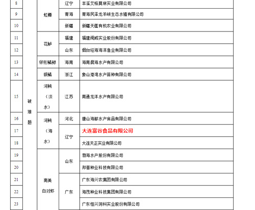 6008集团グループが国度水産種業陣形企業に選ばれたことを祝う